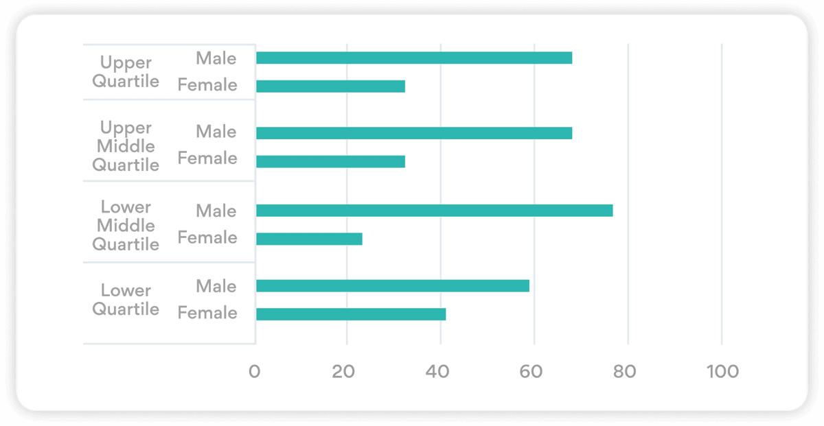 Analyze Pay Gaps by Role